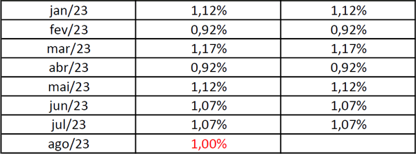 Comparação da Selic Receita Federal e Selic Simples