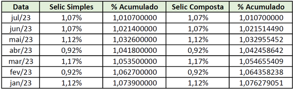 Comparação da Selic Simplese a Selic Composta