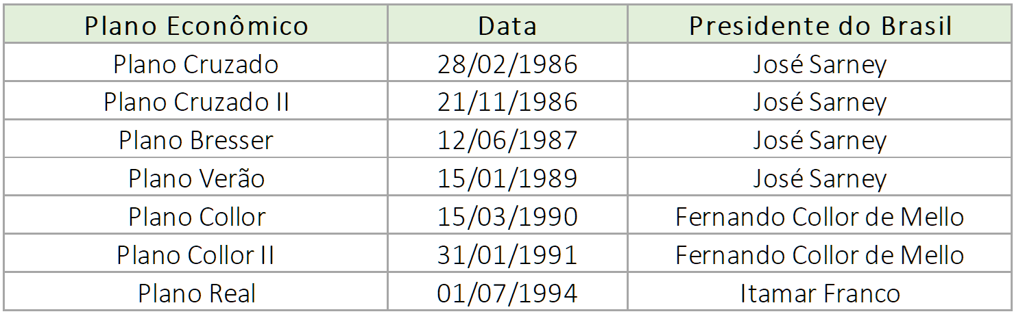 Planos Econômicos no Brasil nos anos 80/90