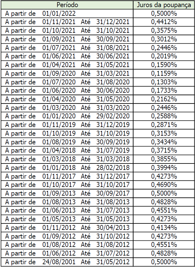 Tabela com a variação dos juros da poupança